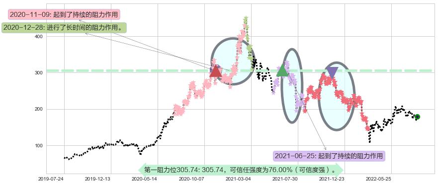 美团点评-W阻力支撑位图-阿布量化