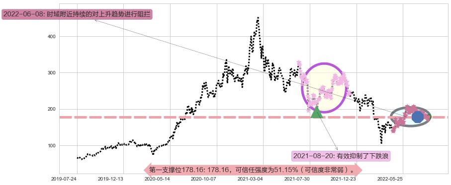 美团点评-W阻力支撑位图-阿布量化