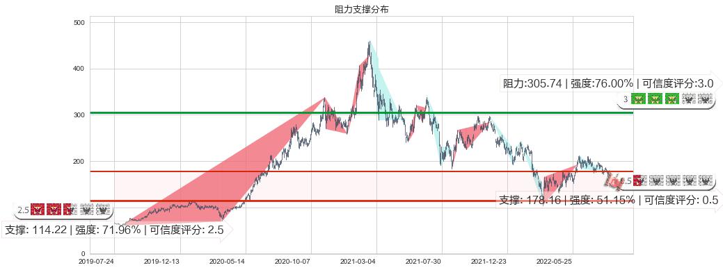 美团点评-W(hk03690)阻力支撑位图-阿布量化