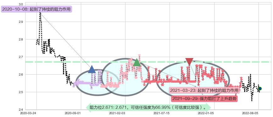 徽商银行阻力支撑位图-阿布量化