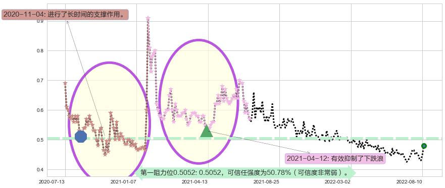 光大永年阻力支撑位图-阿布量化