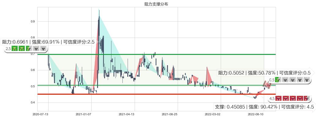 光大永年(hk03699)阻力支撑位图-阿布量化