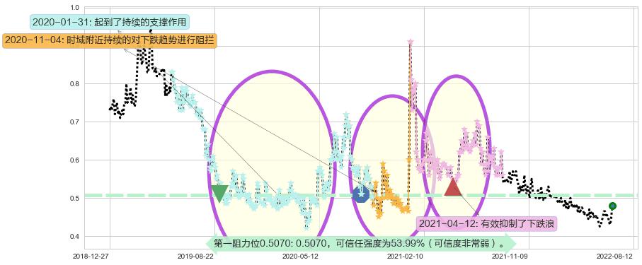 光大永年阻力支撑位图-阿布量化