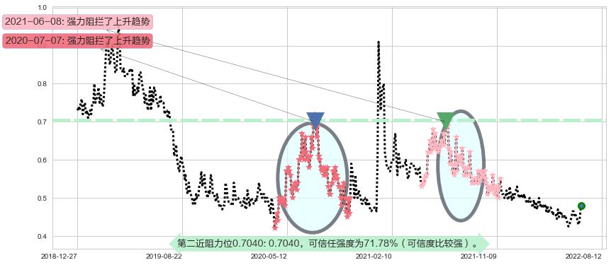 光大永年阻力支撑位图-阿布量化