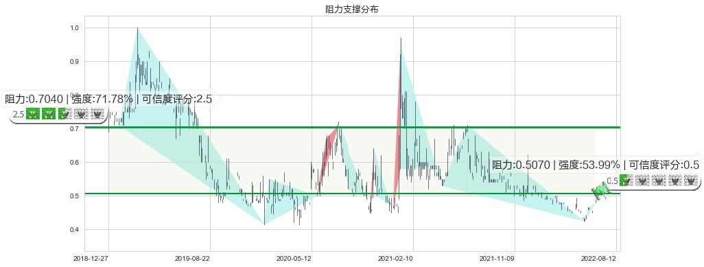 光大永年(hk03699)阻力支撑位图-阿布量化