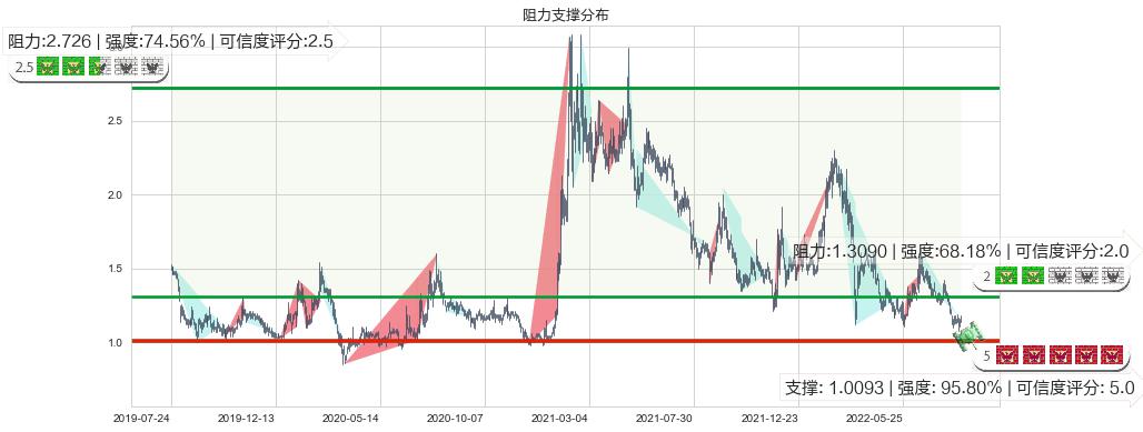 映客(hk03700)阻力支撑位图-阿布量化