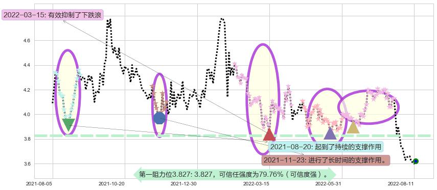 达利食品阻力支撑位图-阿布量化