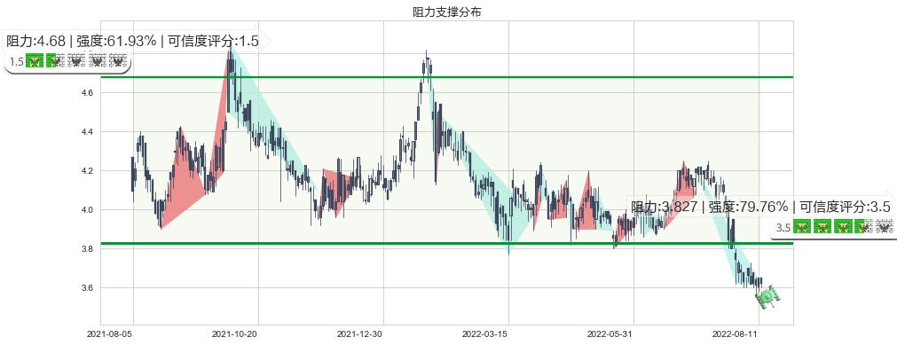 达利食品(hk03799)阻力支撑位图-阿布量化