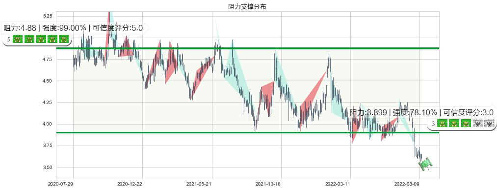 达利食品(hk03799)阻力支撑位图-阿布量化