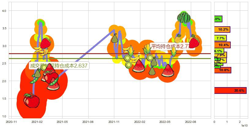 保利协鑫能源(hk03800)持仓成本图-阿布量化