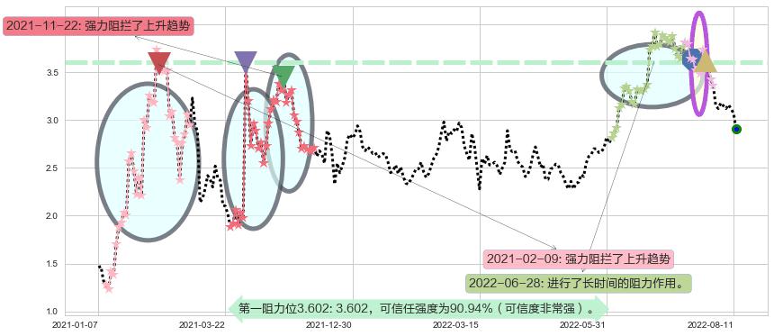 保利协鑫能源阻力支撑位图-阿布量化