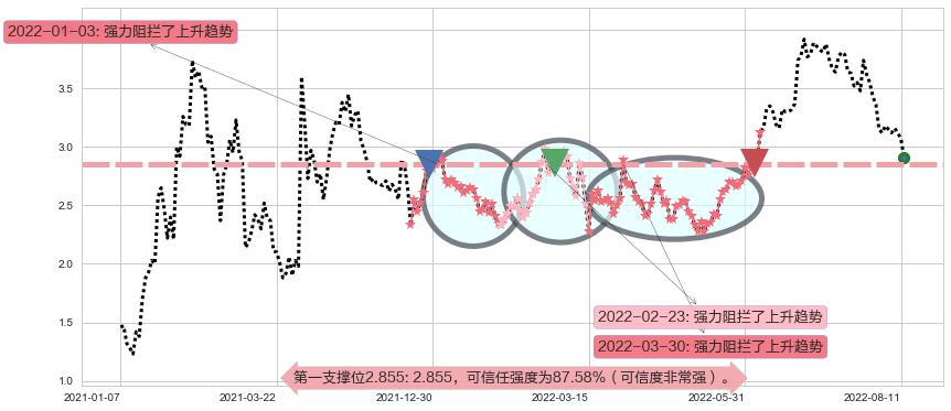 保利协鑫能源阻力支撑位图-阿布量化