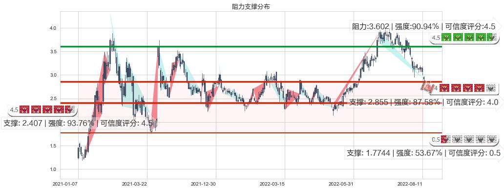 保利协鑫能源(hk03800)阻力支撑位图-阿布量化