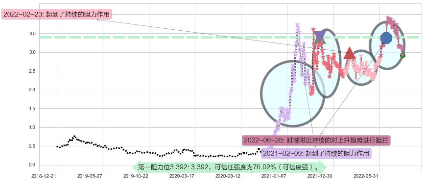 保利协鑫能源阻力支撑位图-阿布量化