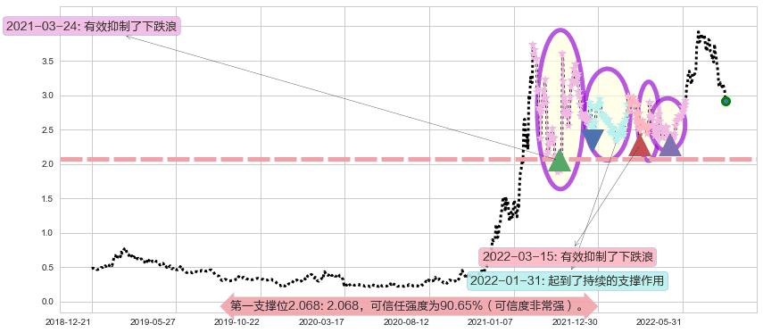 保利协鑫能源阻力支撑位图-阿布量化