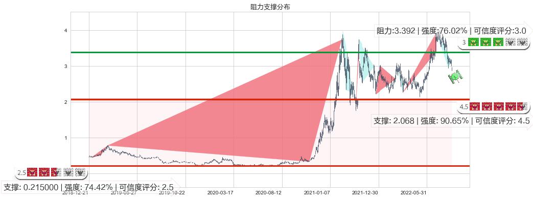 保利协鑫能源(hk03800)阻力支撑位图-阿布量化