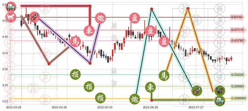 中国动向(hk03818)止盈止损位分析