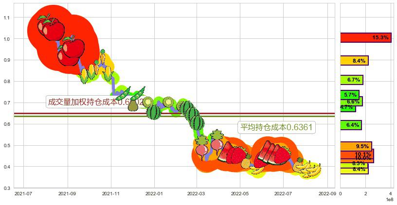 中国动向(hk03818)持仓成本图-阿布量化