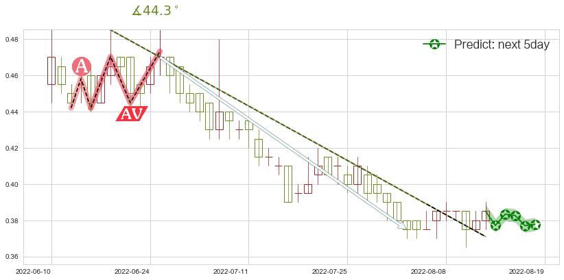 中国动向(hk03818)价格预测图-阿布量化