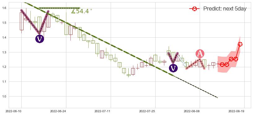 新疆新鑫矿业(hk03833)价格预测图-阿布量化