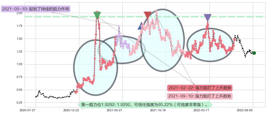 新疆新鑫矿业阻力支撑位图-阿布量化