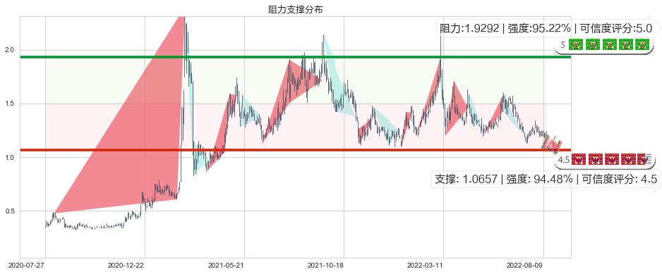 新疆新鑫矿业(hk03833)阻力支撑位图-阿布量化