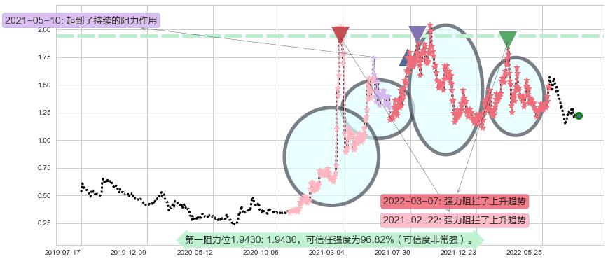 新疆新鑫矿业阻力支撑位图-阿布量化