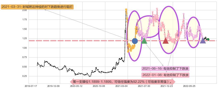 新疆新鑫矿业阻力支撑位图-阿布量化