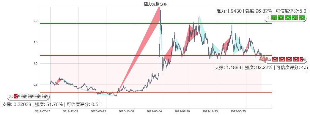 新疆新鑫矿业(hk03833)阻力支撑位图-阿布量化