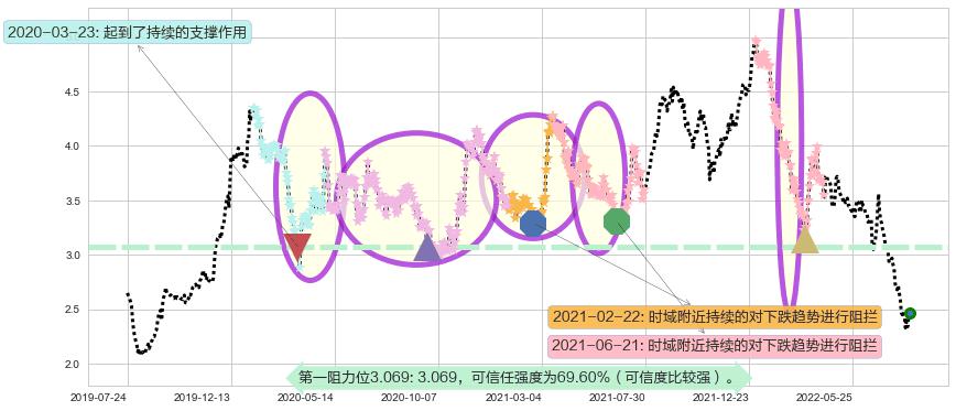 和谐汽车阻力支撑位图-阿布量化