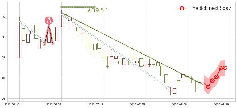 预测金山软件(hk03888)价格K线图-阿布量化