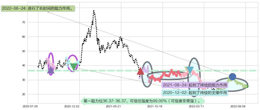 金山软件阻力支撑位图-阿布量化