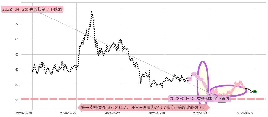 金山软件阻力支撑位图-阿布量化