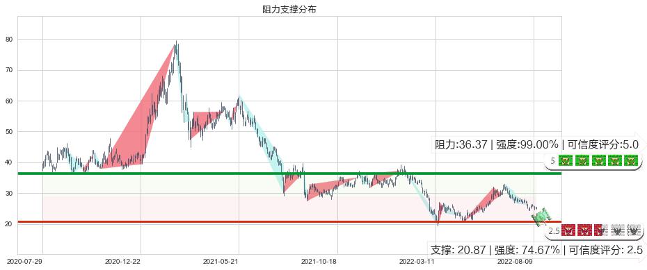 金山软件(hk03888)阻力支撑位图-阿布量化