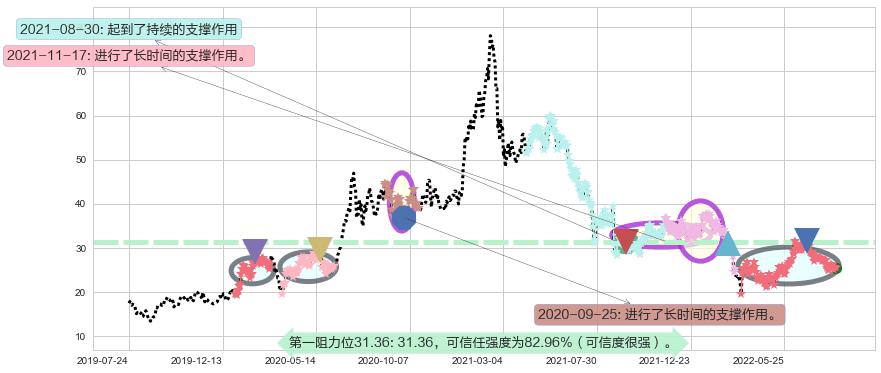 金山软件阻力支撑位图-阿布量化