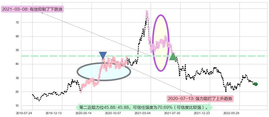 金山软件阻力支撑位图-阿布量化