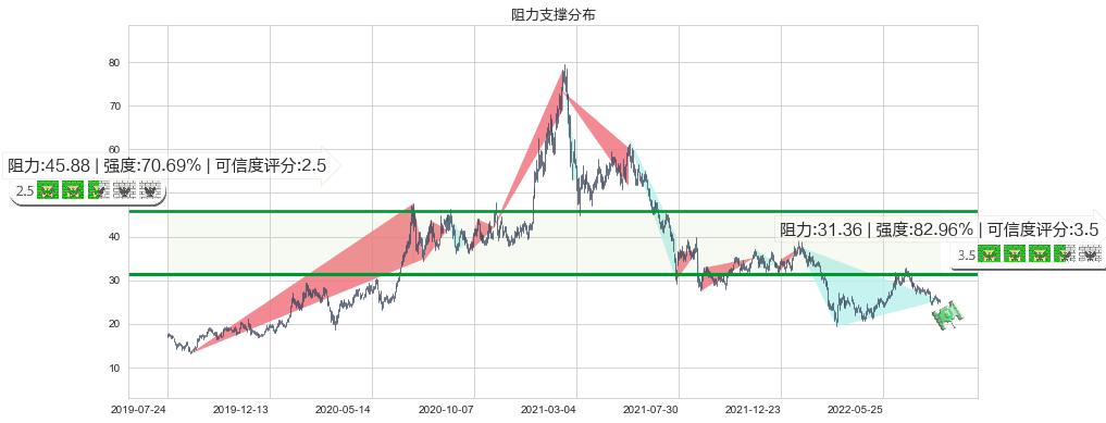 金山软件(hk03888)阻力支撑位图-阿布量化