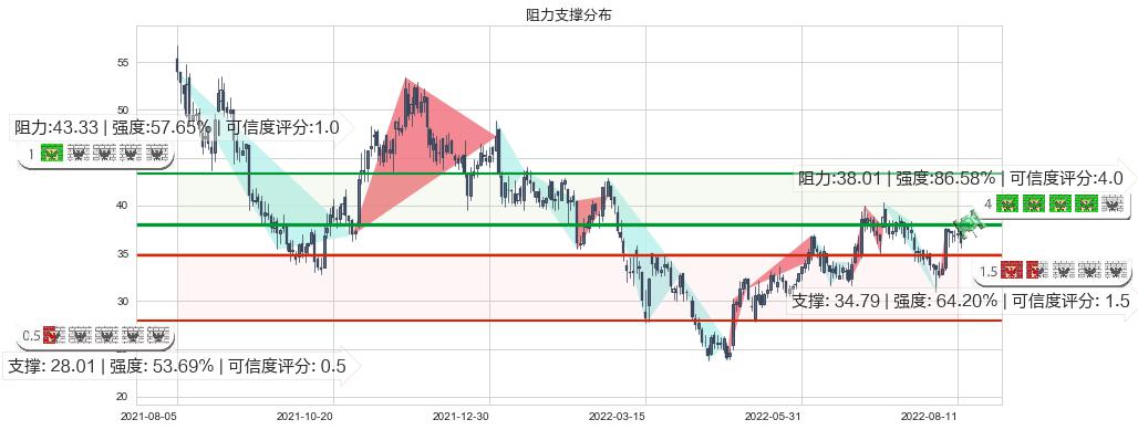 中车时代电气(hk03898)阻力支撑位图-阿布量化