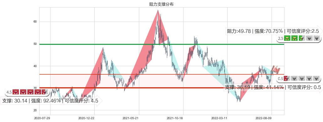 中车时代电气(hk03898)阻力支撑位图-阿布量化