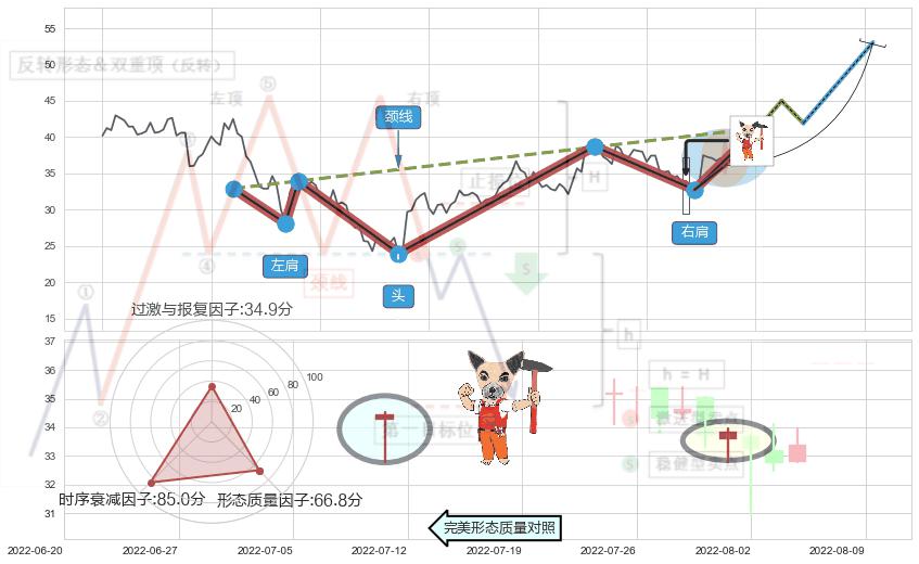 锤头线（锤子线）+两黑夹一红+下跌身怀六甲+吊颈线（上吊线）+下跌螺旋桨+看跌(高位倒锤头)流星线+下跌镊子线（n形磁铁） ➕ 突破整理