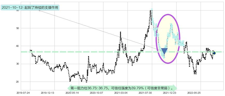 中车时代电气阻力支撑位图-阿布量化