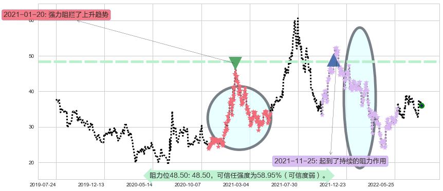 中车时代电气阻力支撑位图-阿布量化