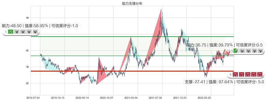 中车时代电气(hk03898)阻力支撑位图-阿布量化