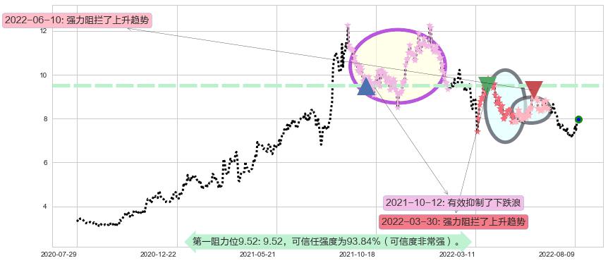 中集安瑞科阻力支撑位图-阿布量化