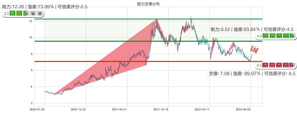 中集安瑞科(hk03899)阻力支撑位图-阿布量化