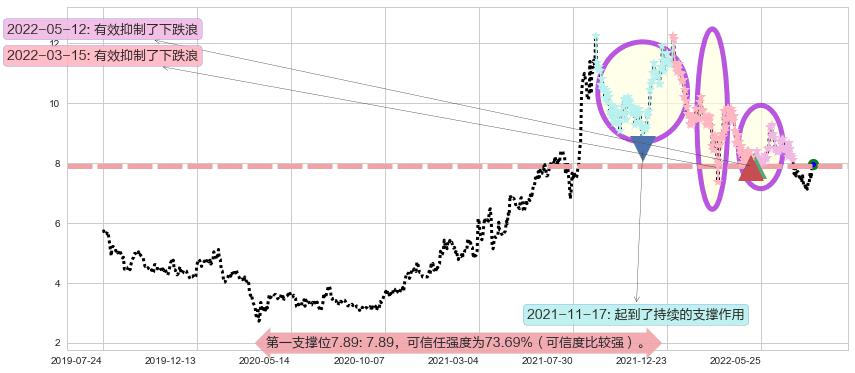 中集安瑞科阻力支撑位图-阿布量化