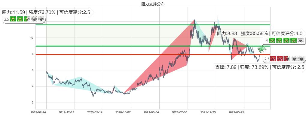 中集安瑞科(hk03899)阻力支撑位图-阿布量化