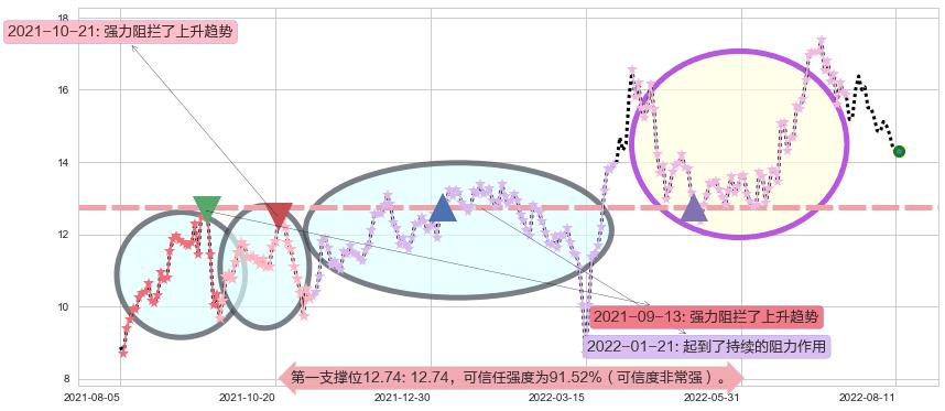 绿城中国阻力支撑位图-阿布量化