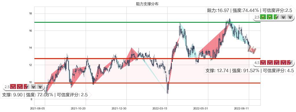 绿城中国(hk03900)阻力支撑位图-阿布量化