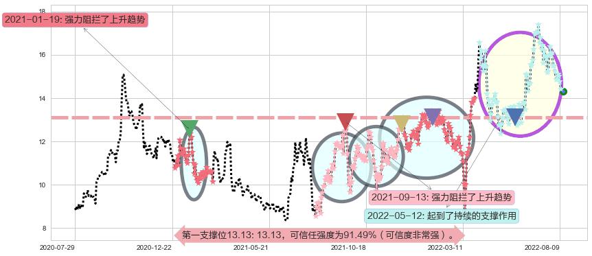 绿城中国阻力支撑位图-阿布量化
